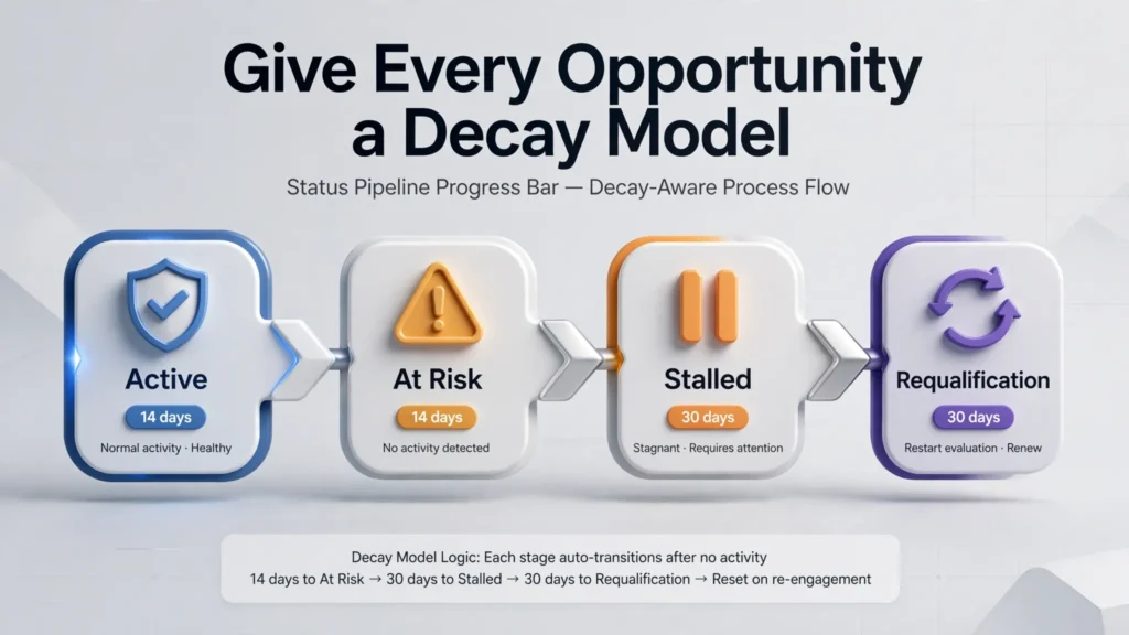 B2B Sales Opportunity Decay Model and Stalled Pipeline Status Workflow