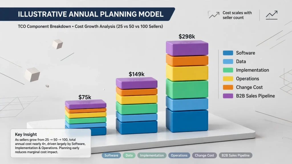 Annual B2B Pipeline Infrastructure Cost Comparison by Sales Team Size