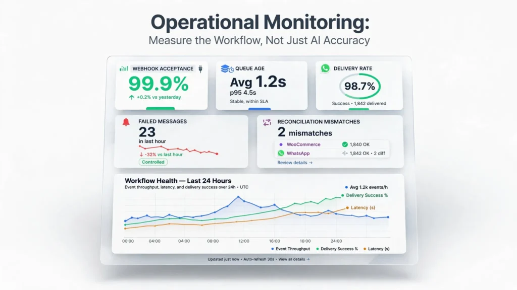 WooCommerce WhatsApp automation monitoring dashboard showing delivery and queue metrics