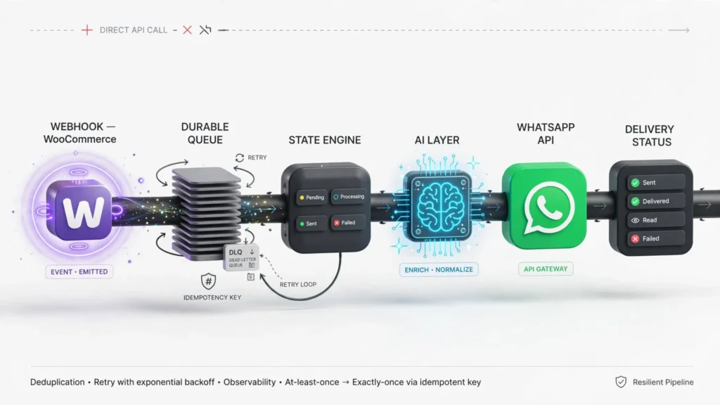 WooCommerce webhook event pipeline with AI and WhatsApp message delivery